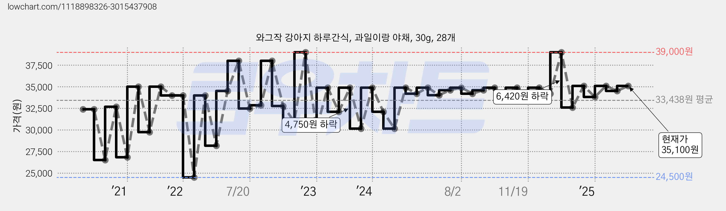 와그작 강아지 하루간식, 과일이랑 야채, 30g, 28개 가격 변동 차트, 현재가 35,100원, 관측 최저가 24,500원
