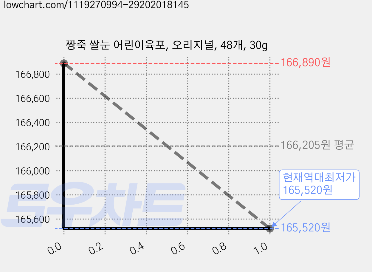 짱죽 쌀눈 어린이육포, 오리지널, 48개, 30g 가격 변동 차트, 현재가 165,520원, 역대최저가