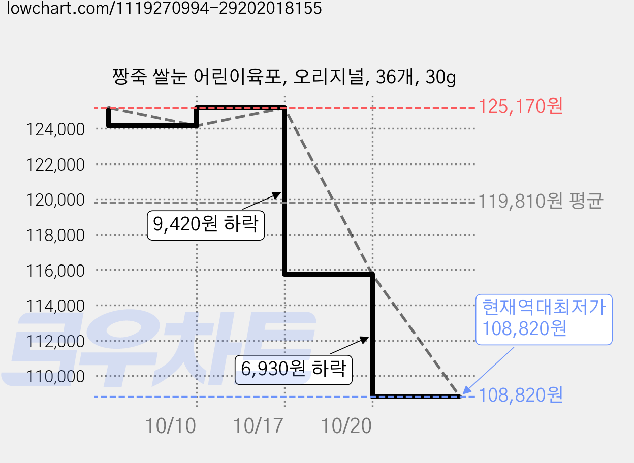 짱죽 쌀눈 어린이육포, 오리지널, 36개, 30g 가격 변동 차트, 현재가 108,820원, 역대최저가