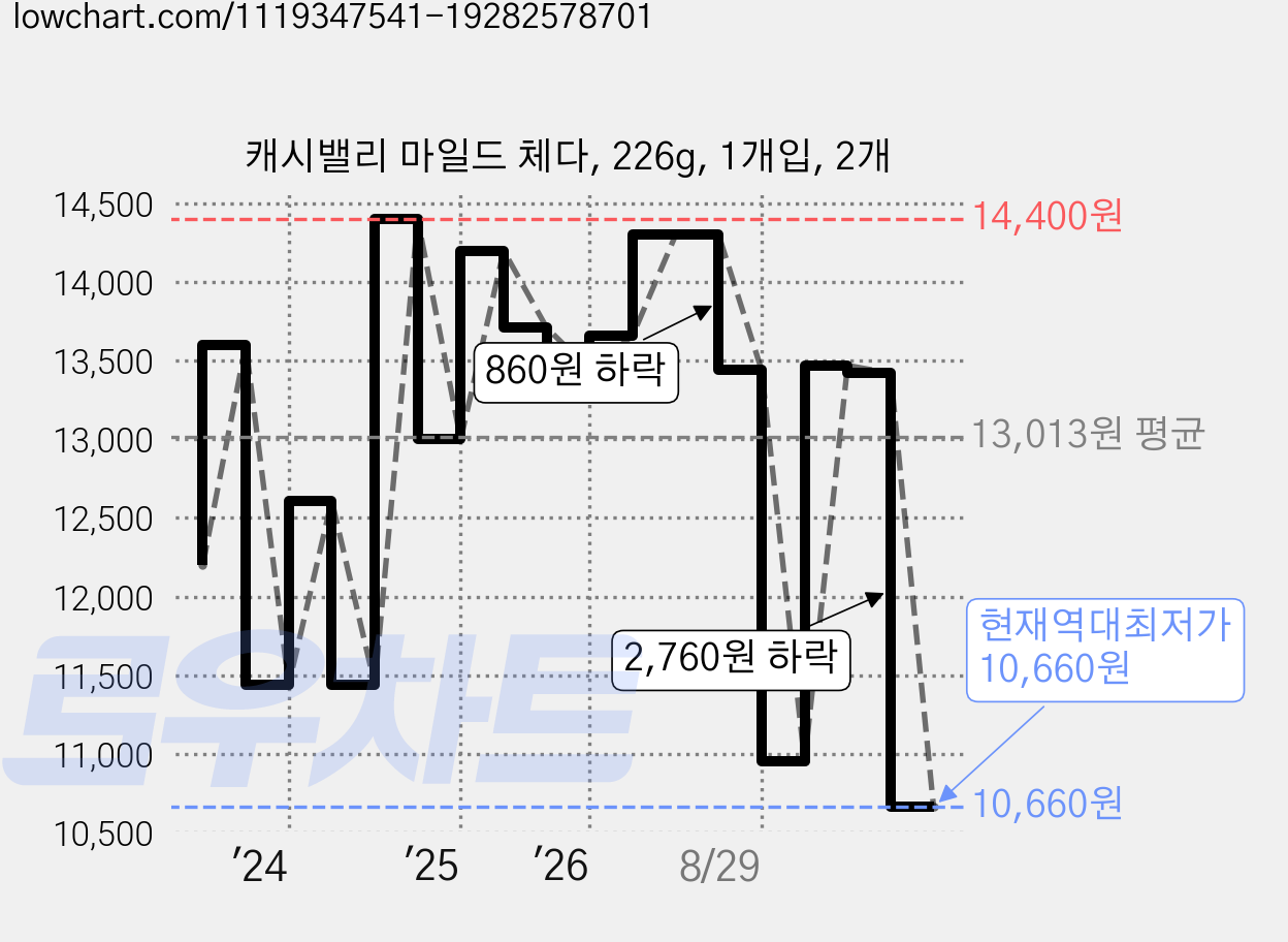 캐시밸리 마일드 체다, 226g, 1개입, 2개 가격 변동 차트, 현재가 10,660원, 역대최저가