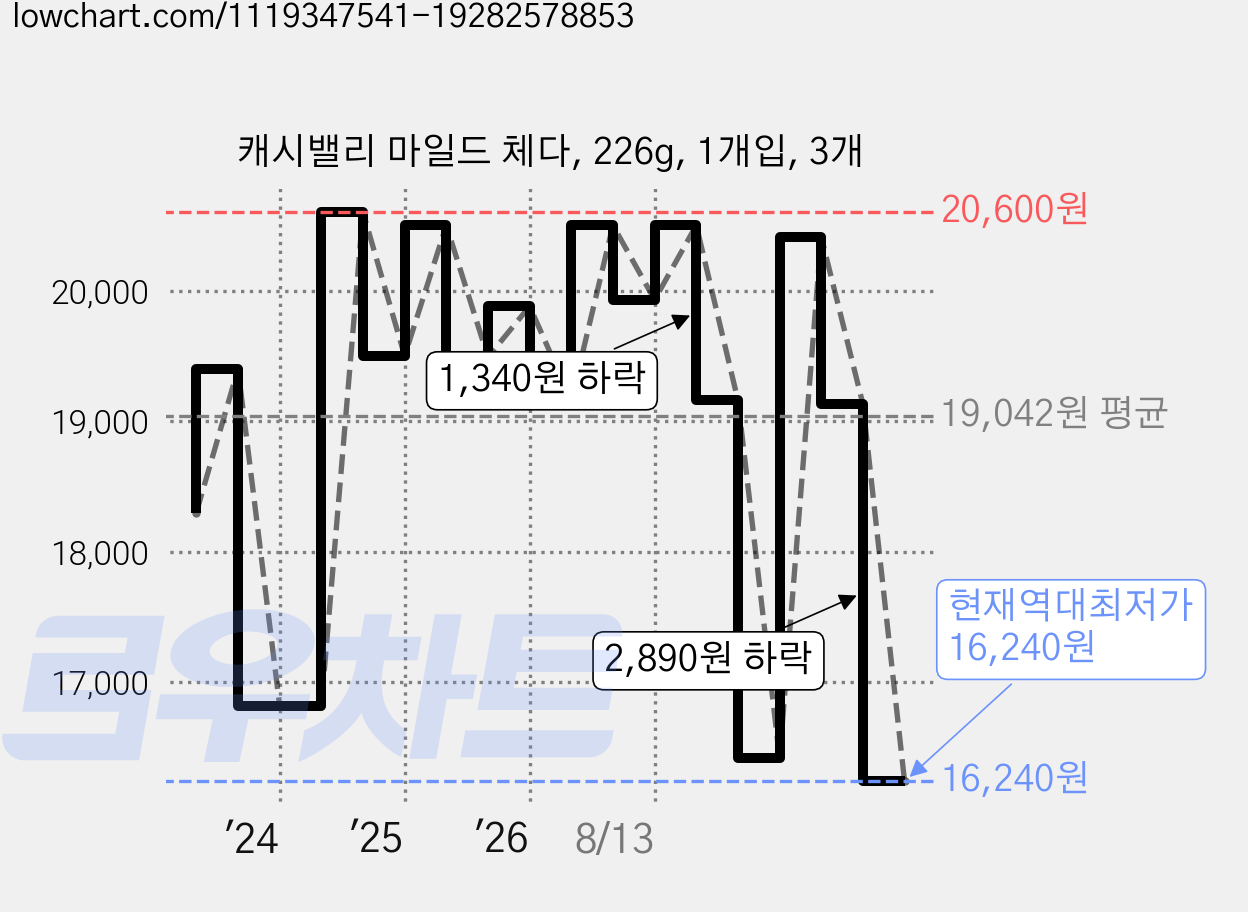 캐시밸리 마일드 체다, 226g, 1개입, 3개 가격 변동 차트, 현재가 16,240원, 역대최저가