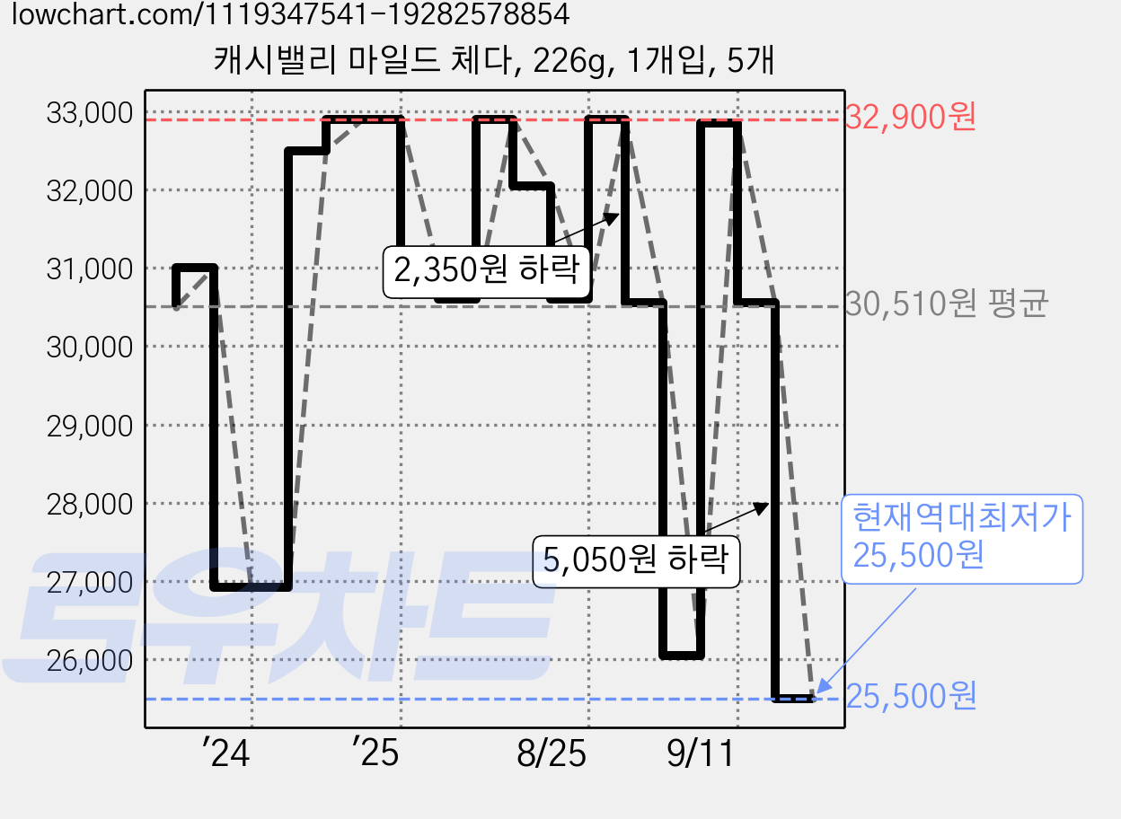 캐시밸리 마일드 체다, 226g, 1개입, 5개 가격 변동 차트, 현재가 25,500원, 역대최저가