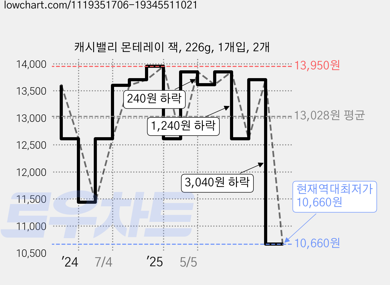 캐시밸리 몬테레이 잭, 226g, 1개입, 2개 가격 변동 차트, 현재가 10,660원, 역대최저가