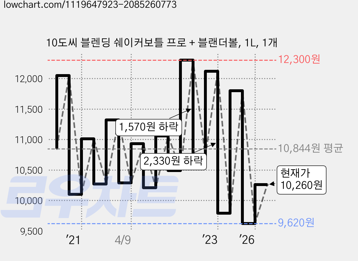 10도씨 블렌딩 쉐이커보틀 프로 + 블랜더볼, 1L, 1개 가격 변동 차트, 현재가 10,260원, 관측 최저가 9,620원