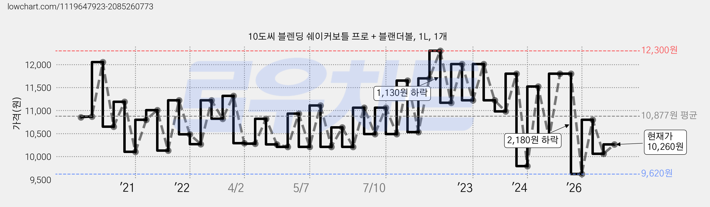 10도씨 블렌딩 쉐이커보틀 프로 + 블랜더볼, 1L, 1개 가격 변동 차트, 현재가 10,260원, 관측 최저가 9,620원