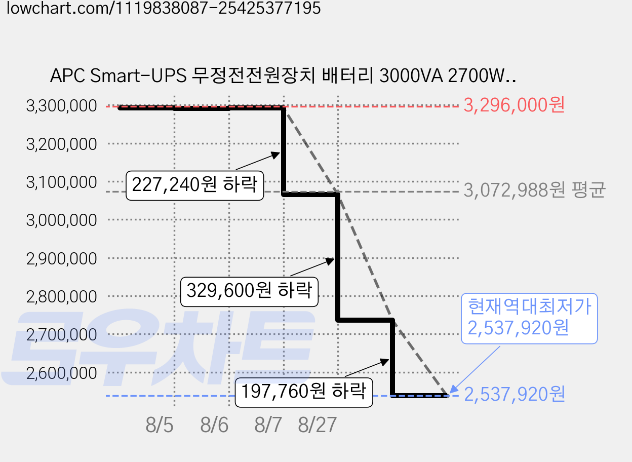 APC Smart-UPS 무정전전원장치 배터리 3000VA 2700W SRT3000XLI, 1개 가격 변동 차트, 현재가 2,537,920원, 역대최저가