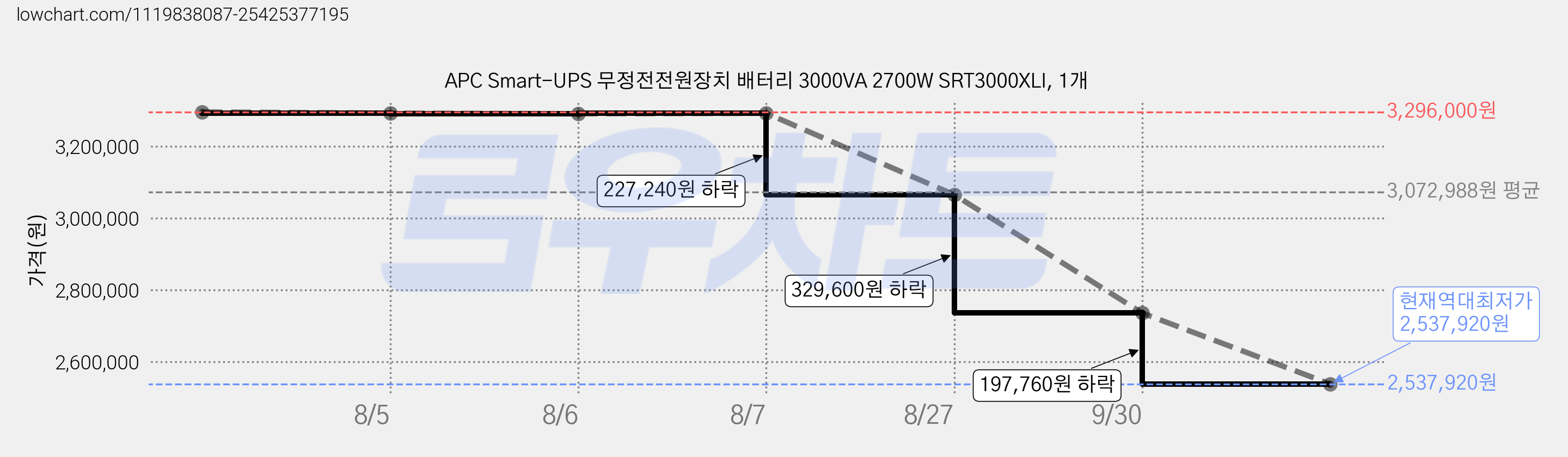 APC Smart-UPS 무정전전원장치 배터리 3000VA 2700W SRT3000XLI, 1개 가격 변동 차트, 현재가 2,537,920원, 역대최저가