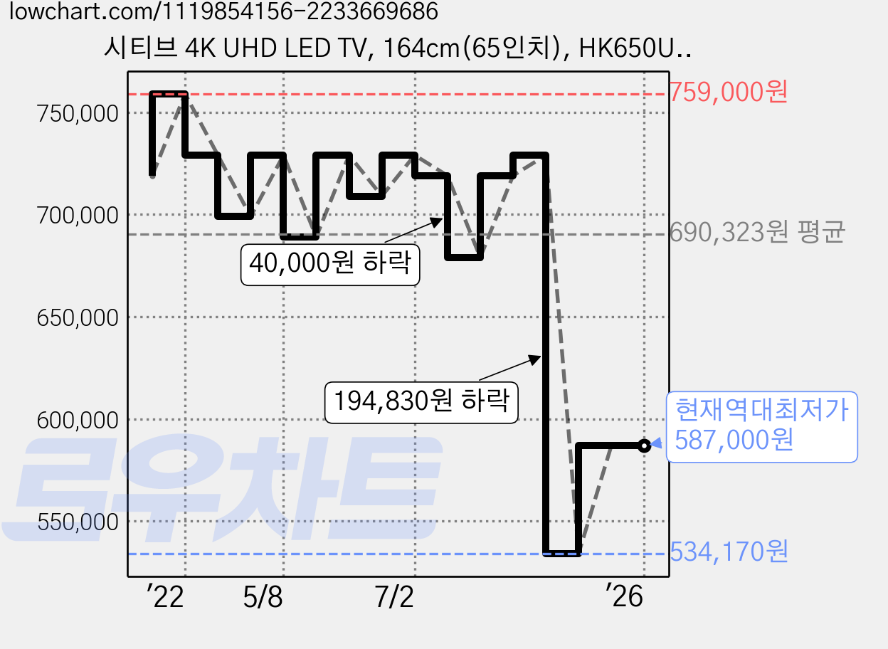 시티브 4K UHD LED TV, 164cm(65인치), HK650UDNTV, 벽걸이형, 방문설치 가격 변동 차트, 현재가 587,000원, 역대최저가