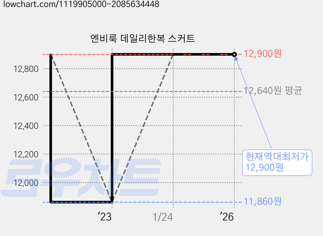 엔비룩 데일리한복 스커트 가격 변동 차트, 현재가 12,900원, 역대최저가