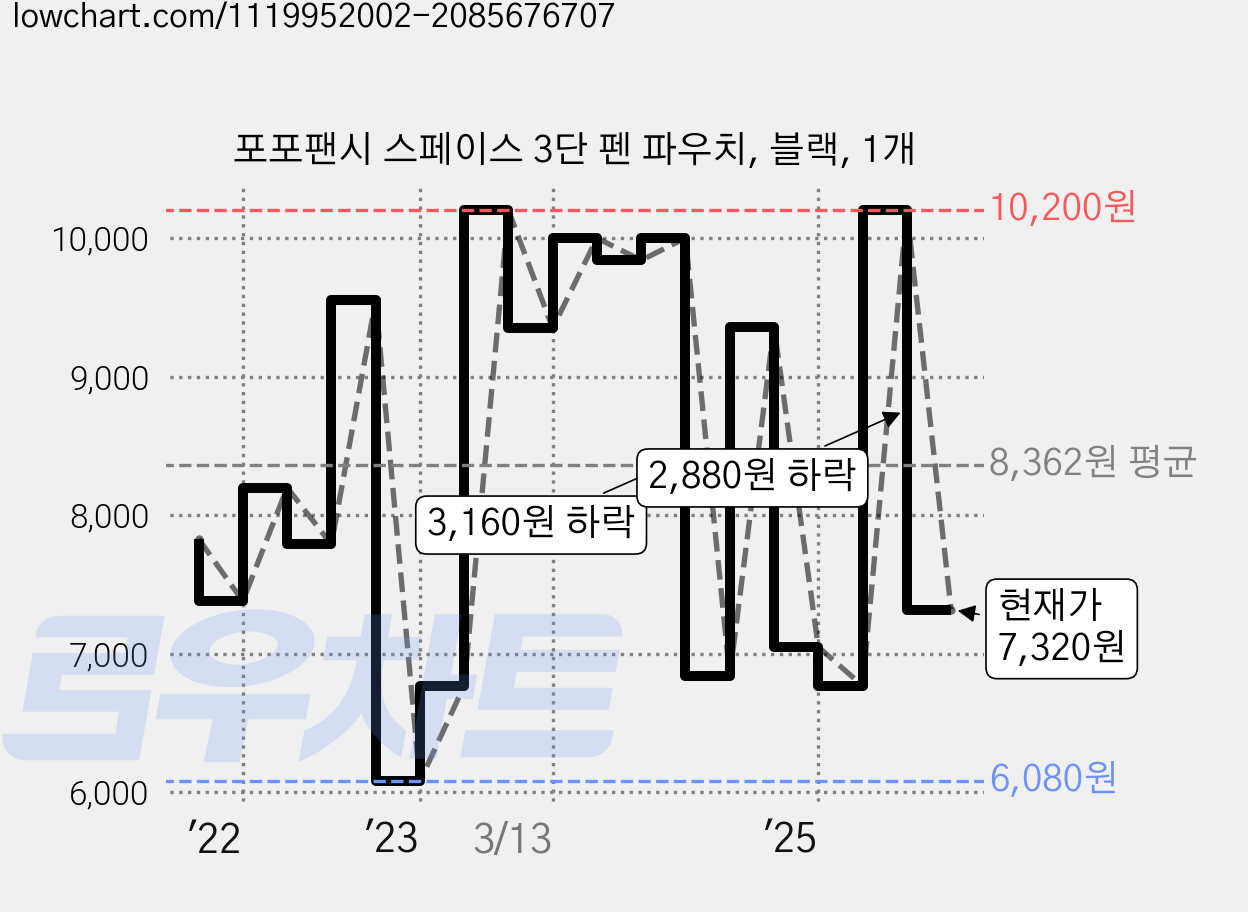 포포팬시 스페이스 3단 펜 파우치, 블랙, 1개 가격 변동 차트, 현재가 7,320원, 관측 최저가 6,080원