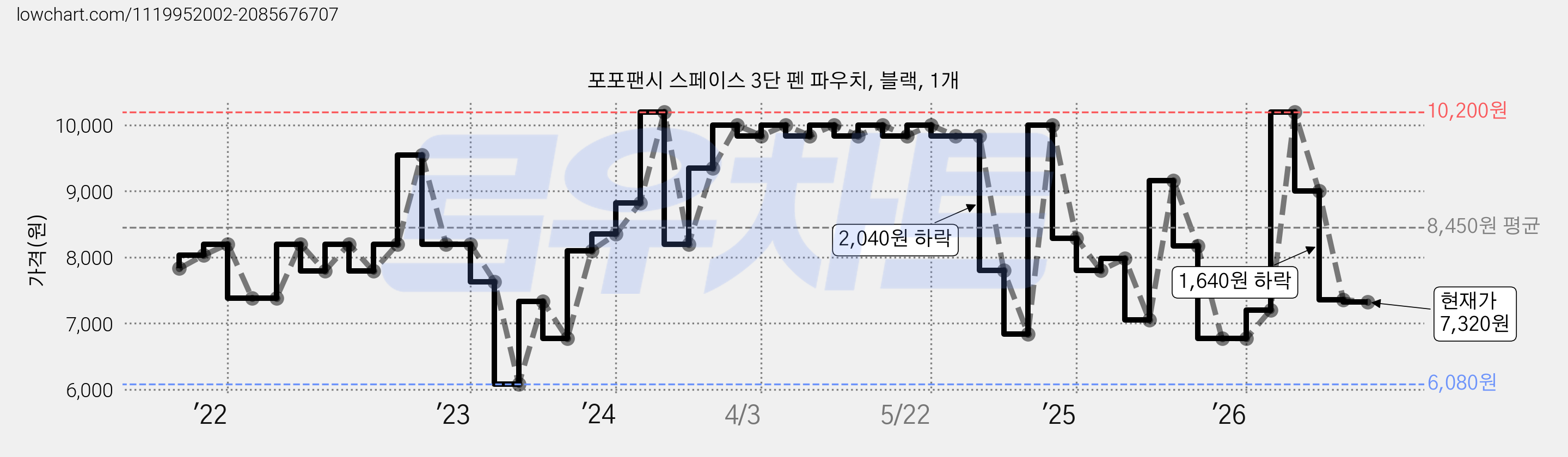 포포팬시 스페이스 3단 펜 파우치, 블랙, 1개 가격 변동 차트, 현재가 7,320원, 관측 최저가 6,080원