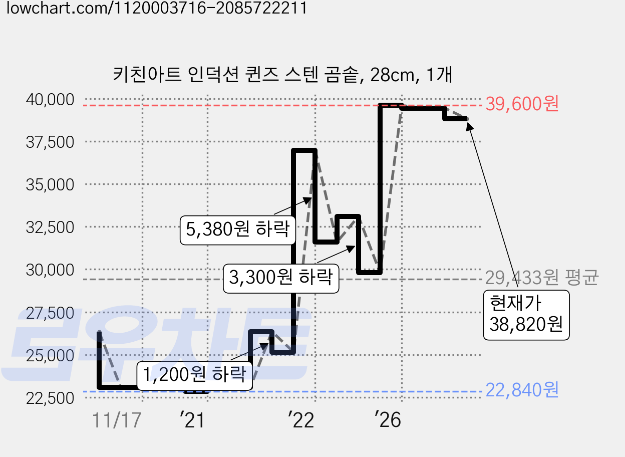 키친아트 인덕션 퀸즈 스텐 곰솥, 28cm, 1개 가격 변동 차트, 현재가 38,820원, 관측 최저가 22,780원