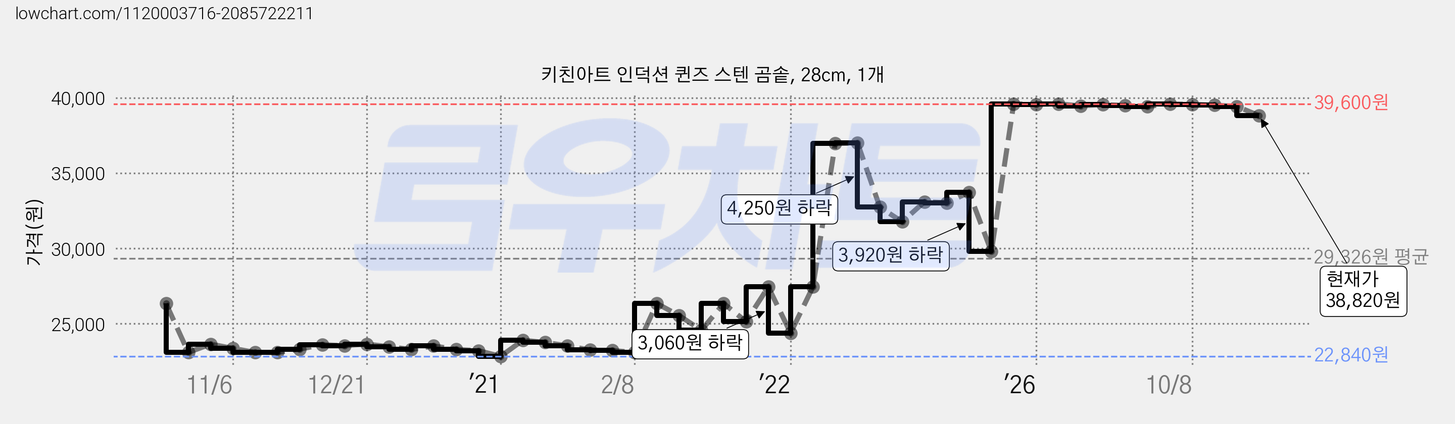 키친아트 인덕션 퀸즈 스텐 곰솥, 28cm, 1개 가격 변동 차트, 현재가 38,820원, 관측 최저가 22,780원