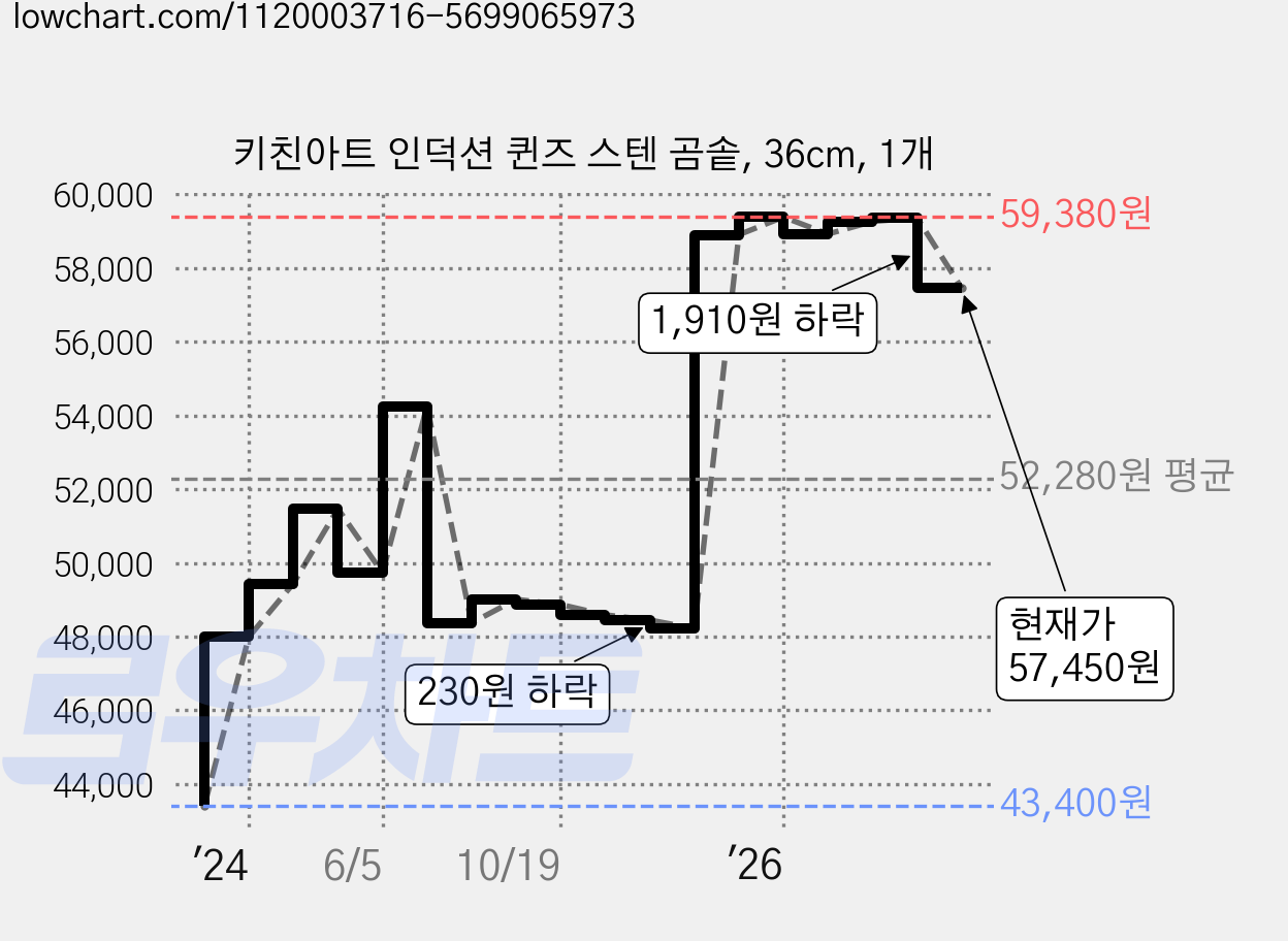 키친아트 인덕션 퀸즈 스텐 곰솥, 36cm, 1개 가격 변동 차트, 현재가 57,450원, 관측 최저가 43,400원
