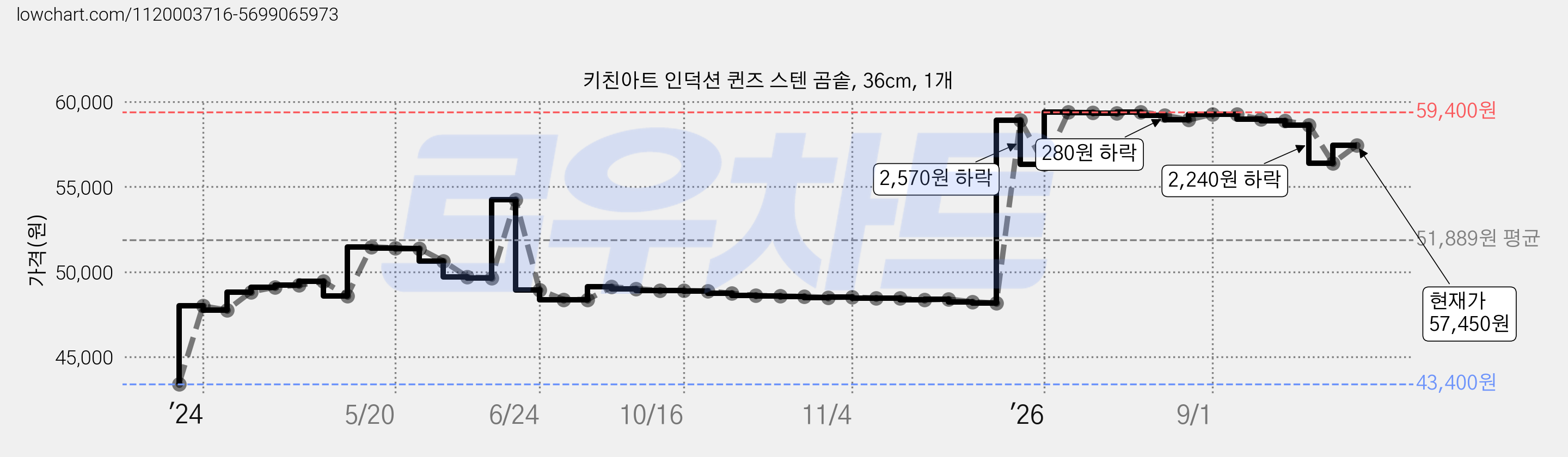 키친아트 인덕션 퀸즈 스텐 곰솥, 36cm, 1개 가격 변동 차트, 현재가 57,450원, 관측 최저가 43,400원