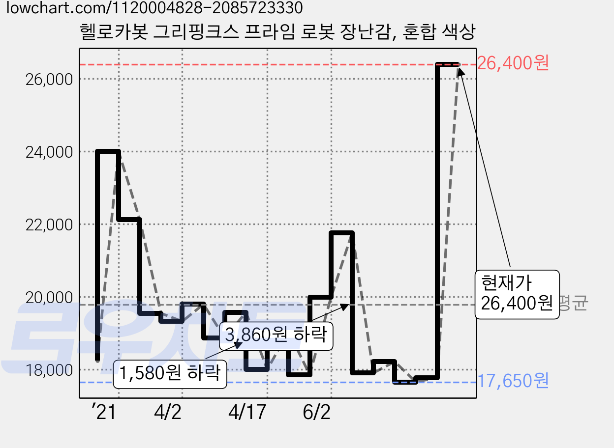 헬로카봇 그리핑크스 프라임 로봇 장난감, 혼합 색상 가격 변동 차트, 현재가 26,400원, 관측 최저가 17,450원