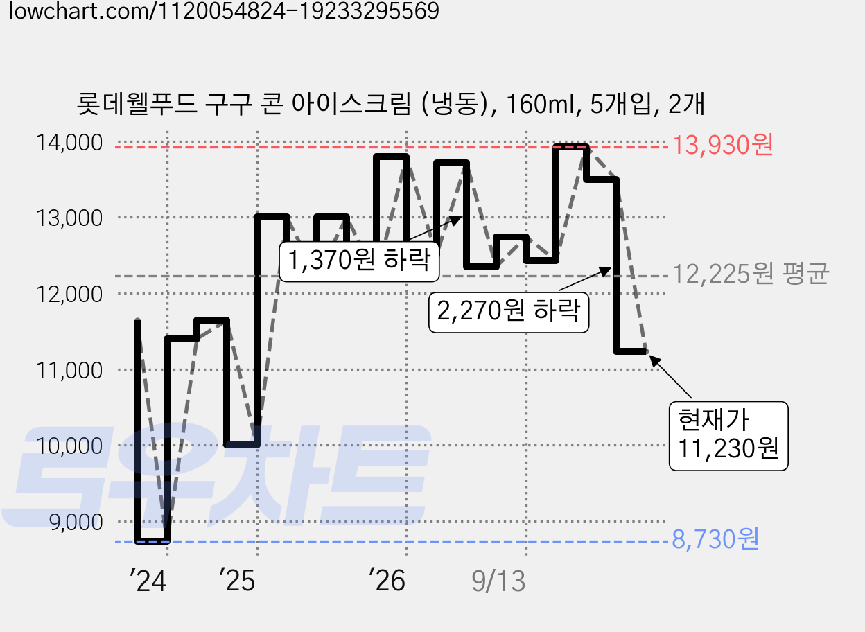 롯데웰푸드 구구 콘 아이스크림 (냉동), 160ml, 5개입, 2개 가격 변동 차트, 현재가 11,230원, 관측 최저가 8,730원