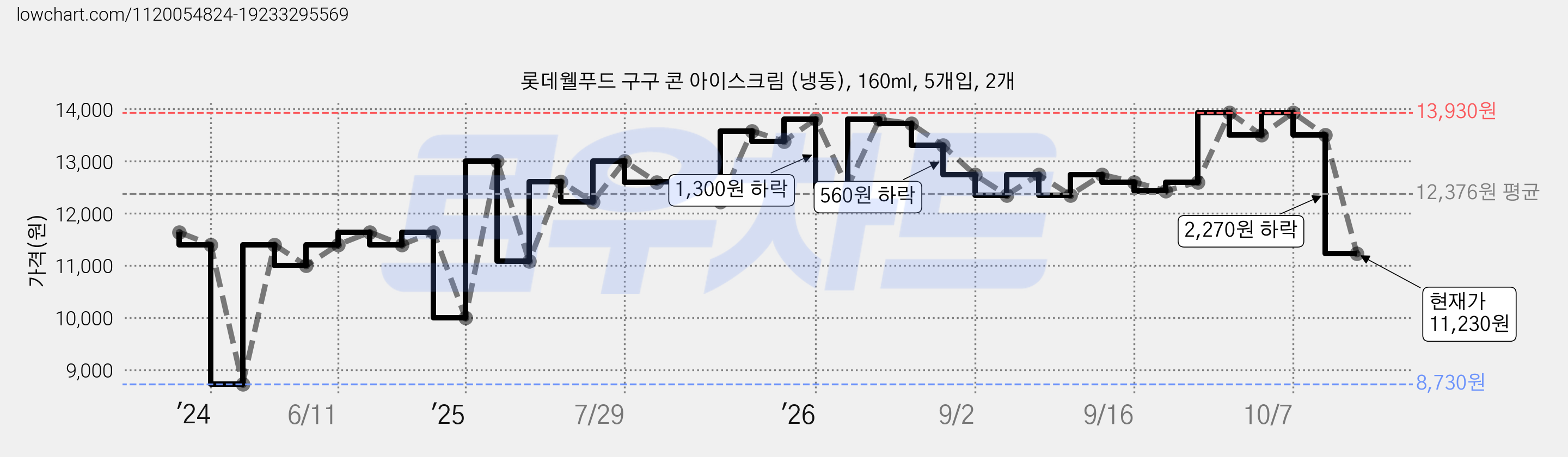 롯데웰푸드 구구 콘 아이스크림 (냉동), 160ml, 5개입, 2개 가격 변동 차트, 현재가 11,230원, 관측 최저가 8,730원
