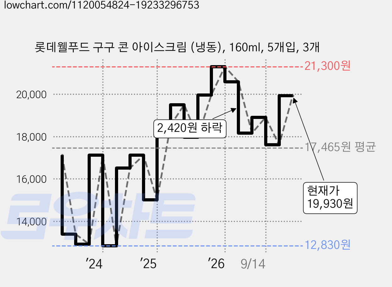 롯데웰푸드 구구 콘 아이스크림 (냉동), 160ml, 5개입, 3개 가격 변동 차트, 현재가 19,930원, 관측 최저가 12,830원