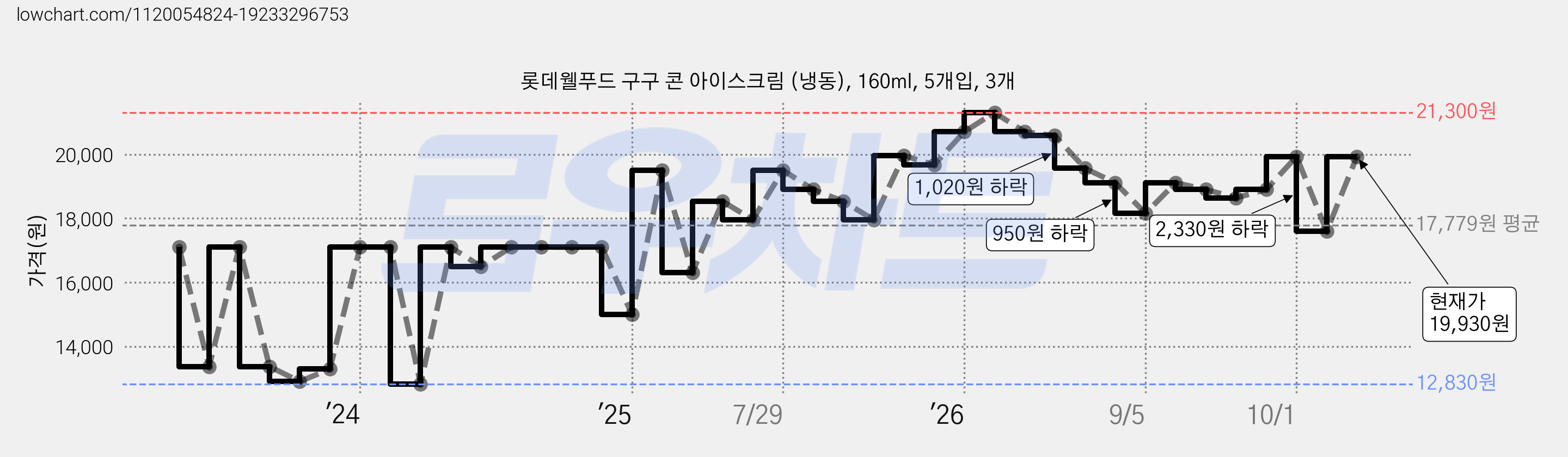 롯데웰푸드 구구 콘 아이스크림 (냉동), 160ml, 5개입, 3개 가격 변동 차트, 현재가 19,930원, 관측 최저가 12,830원