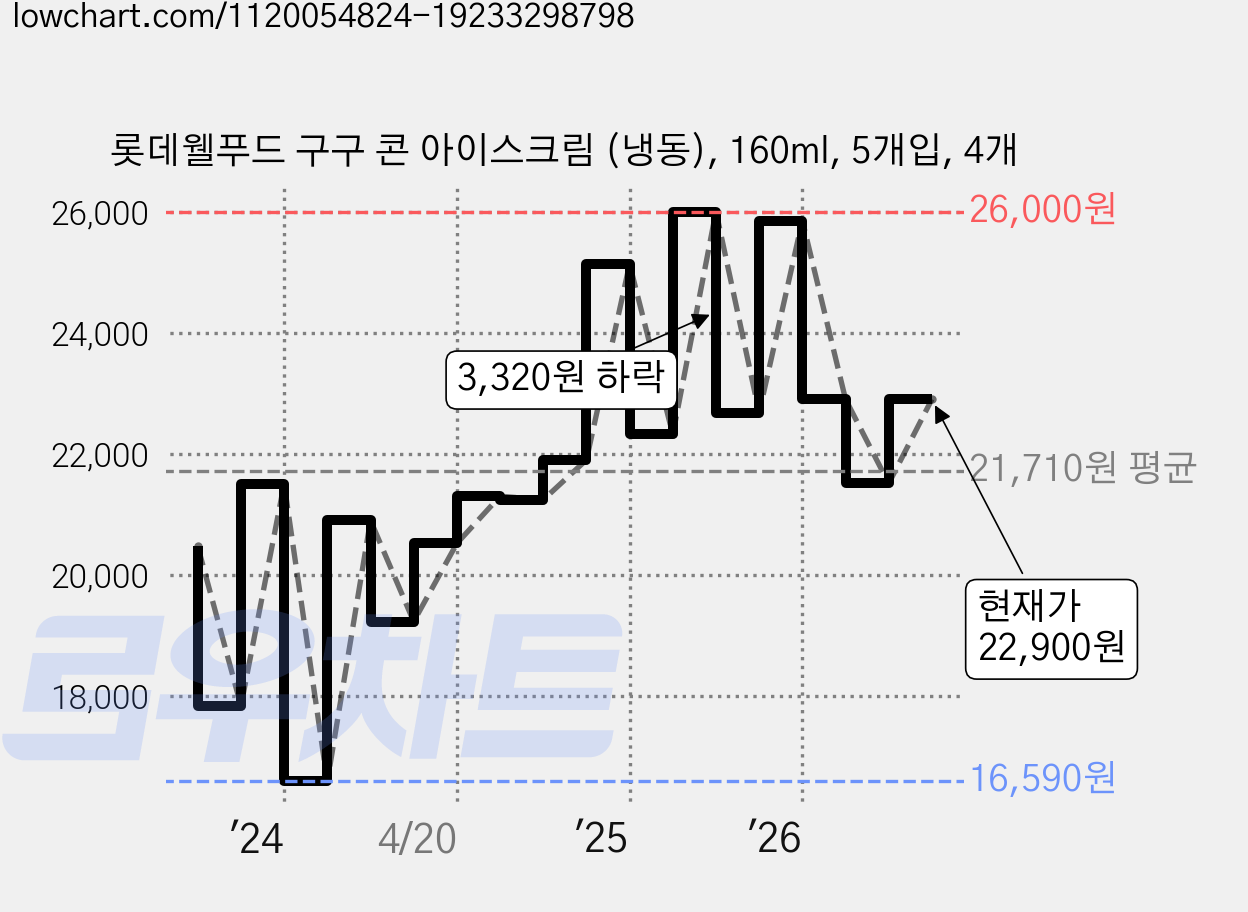 롯데웰푸드 구구 콘 아이스크림 (냉동), 160ml, 5개입, 4개 가격 변동 차트, 현재가 22,900원, 관측 최저가 16,590원