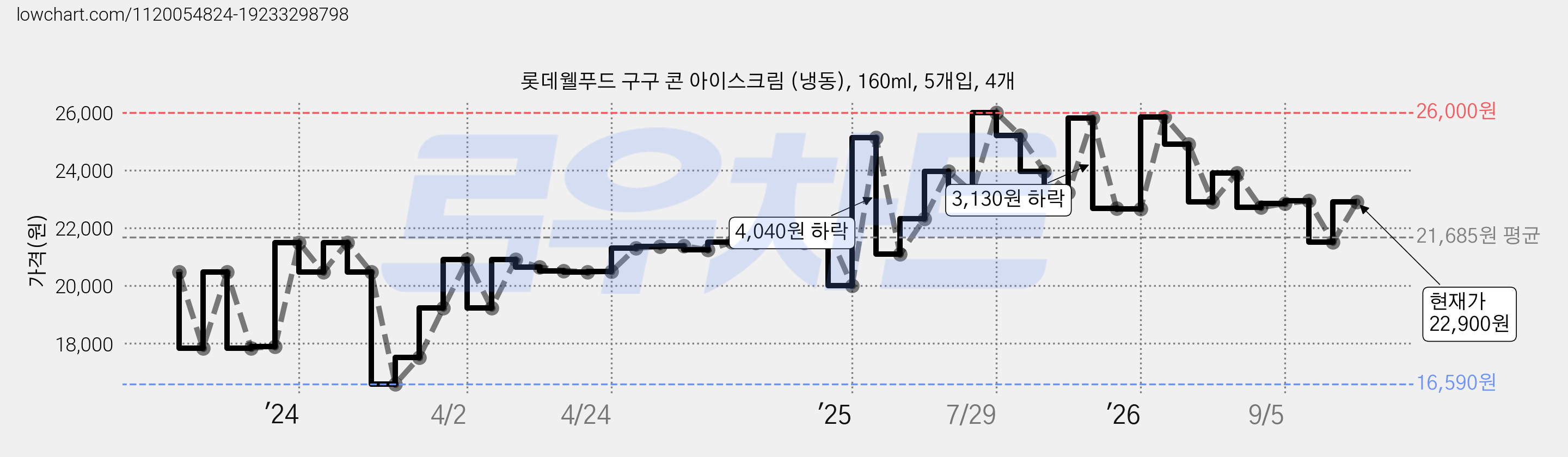 롯데웰푸드 구구 콘 아이스크림 (냉동), 160ml, 5개입, 4개 가격 변동 차트, 현재가 22,900원, 관측 최저가 16,590원