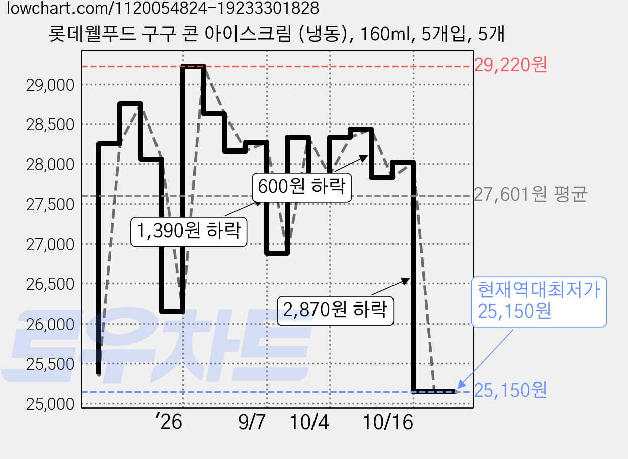 롯데웰푸드 구구 콘 아이스크림 (냉동), 160ml, 5개입, 5개 가격 변동 차트, 현재가 25,150원, 역대최저가
