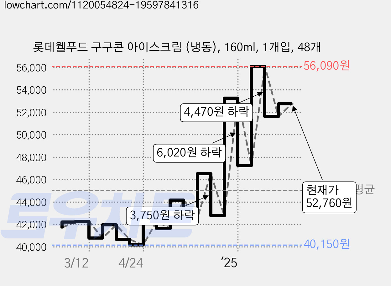 롯데웰푸드 구구콘 아이스크림 (냉동), 160ml, 1개입, 48개 가격 변동 차트, 현재가 52,760원, 관측 최저가 40,110원