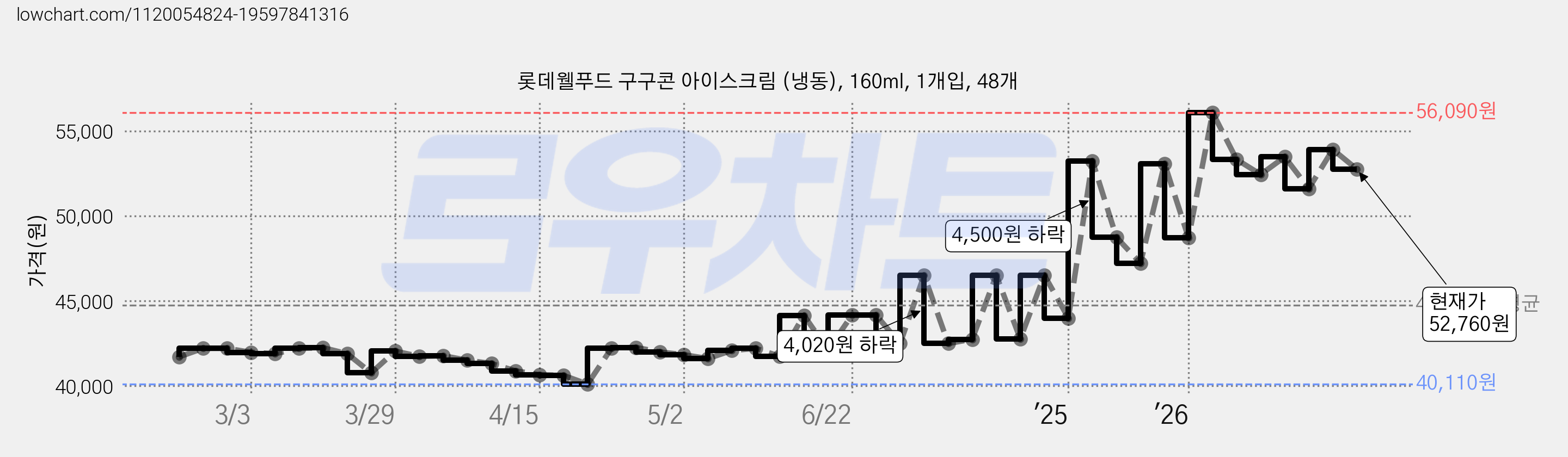 롯데웰푸드 구구콘 아이스크림 (냉동), 160ml, 1개입, 48개 가격 변동 차트, 현재가 52,760원, 관측 최저가 40,110원