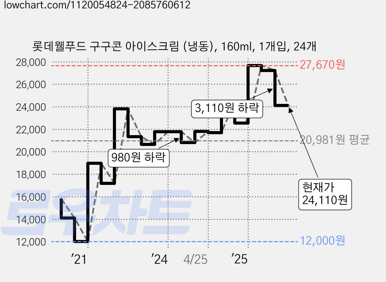 롯데웰푸드 구구콘 아이스크림 (냉동), 160ml, 1개입, 24개 가격 변동 차트, 현재가 24,110원, 관측 최저가 12,000원
