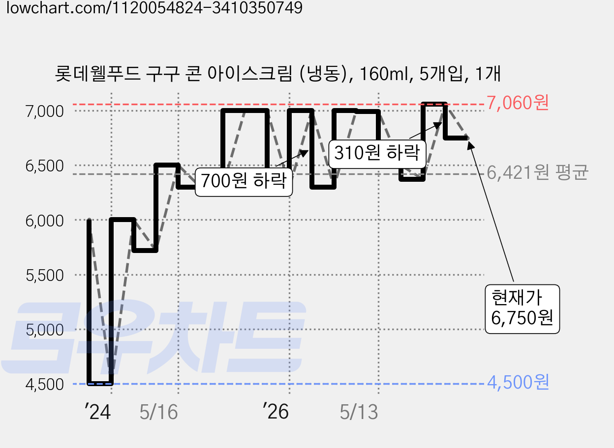 롯데웰푸드 구구 콘 아이스크림 (냉동), 160ml, 5개입, 1개 가격 변동 차트, 현재가 6,750원, 관측 최저가 4,500원