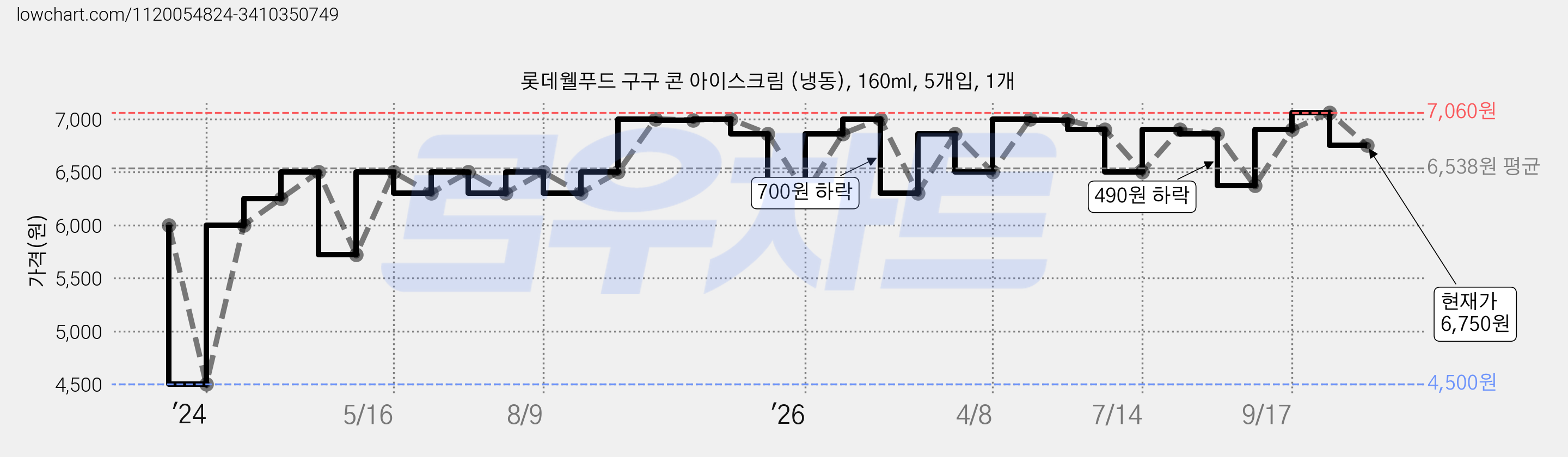 롯데웰푸드 구구 콘 아이스크림 (냉동), 160ml, 5개입, 1개 가격 변동 차트, 현재가 6,750원, 관측 최저가 4,500원