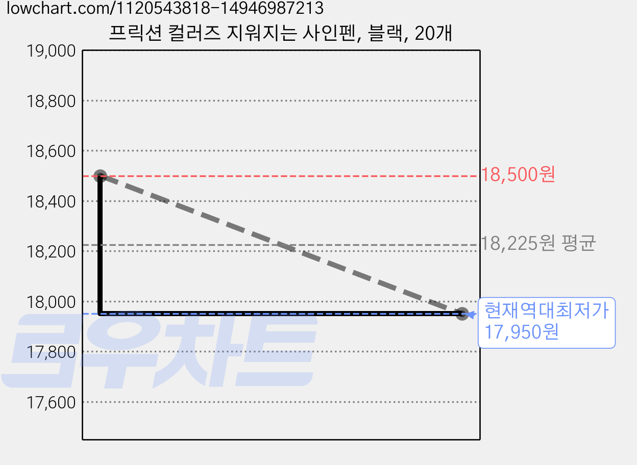 프릭션 컬러즈 지워지는 사인펜, 블랙, 20개 가격 변동 차트, 현재가 17,950원, 역대최저가