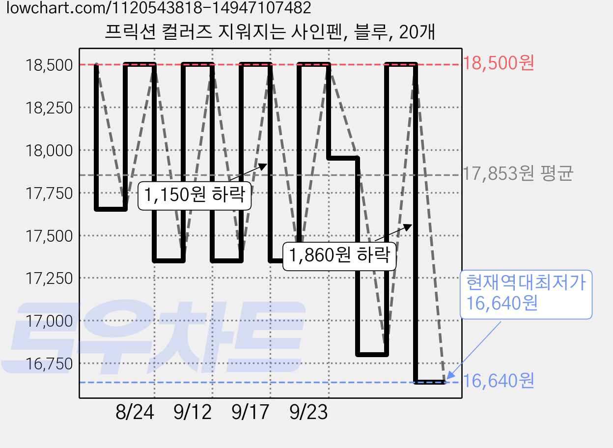 프릭션 컬러즈 지워지는 사인펜, 블루, 20개 가격 변동 차트, 현재가 16,640원, 역대최저가