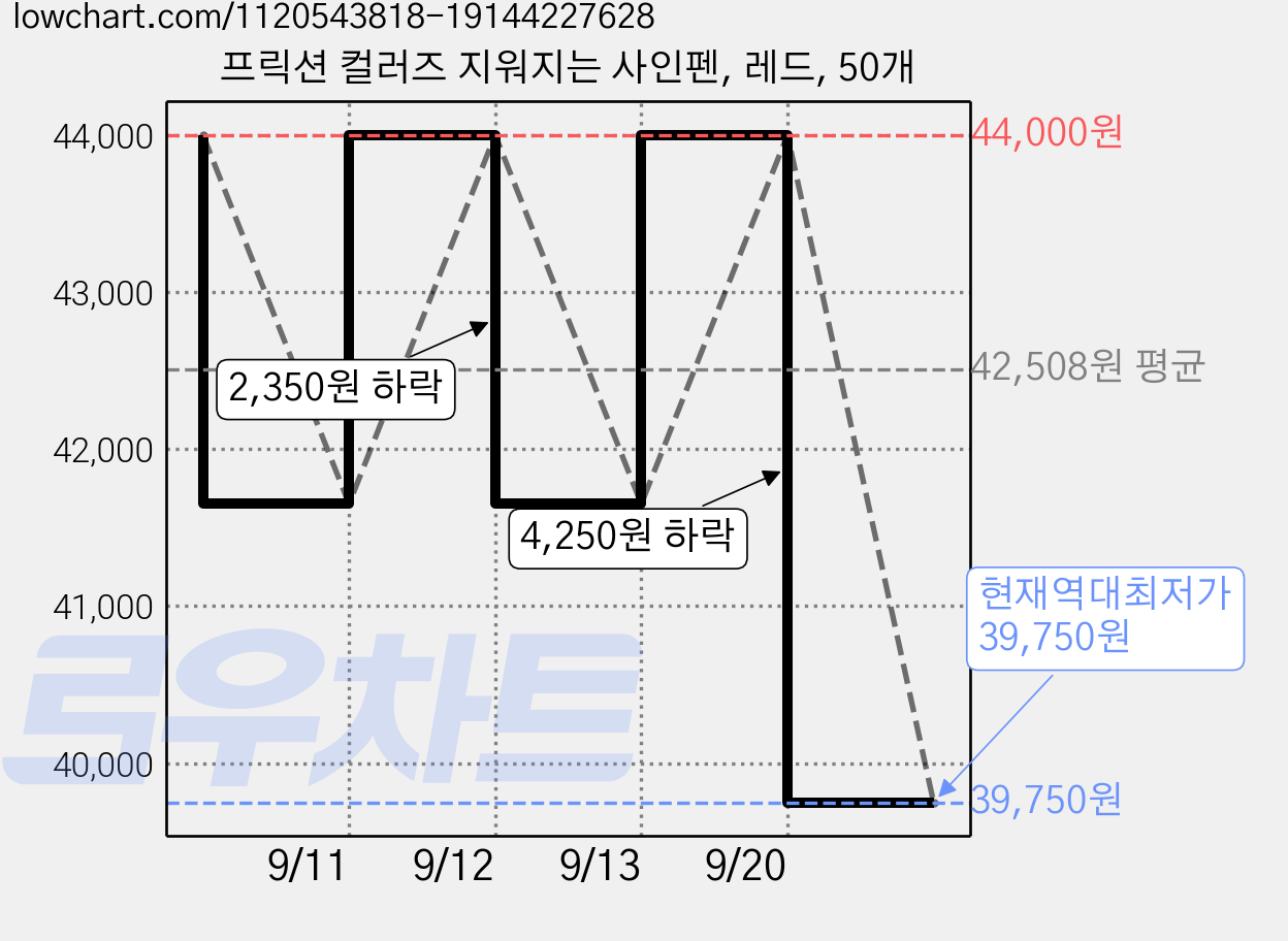 프릭션 컬러즈 지워지는 사인펜, 레드, 50개 가격 변동 차트, 현재가 39,750원, 역대최저가