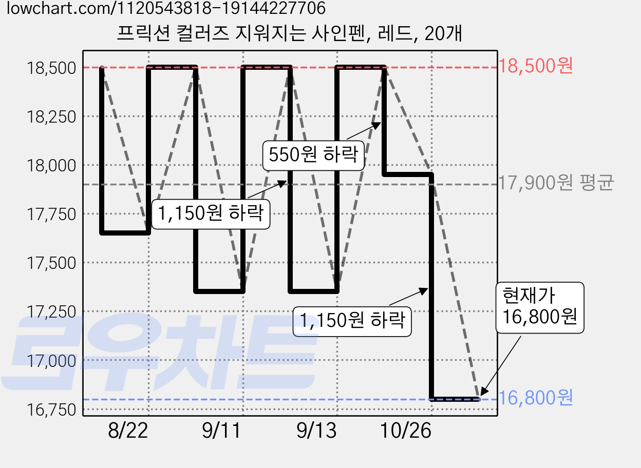 프릭션 컬러즈 지워지는 사인펜, 레드, 20개 가격 변동 차트, 현재가 16,640원, 역대최저가
