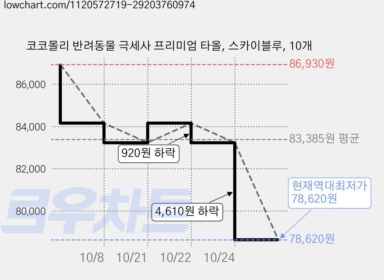 코코몰리 반려동물 극세사 프리미엄 타올, 스카이블루, 10개 가격 변동 차트, 현재가 78,620원, 역대최저가