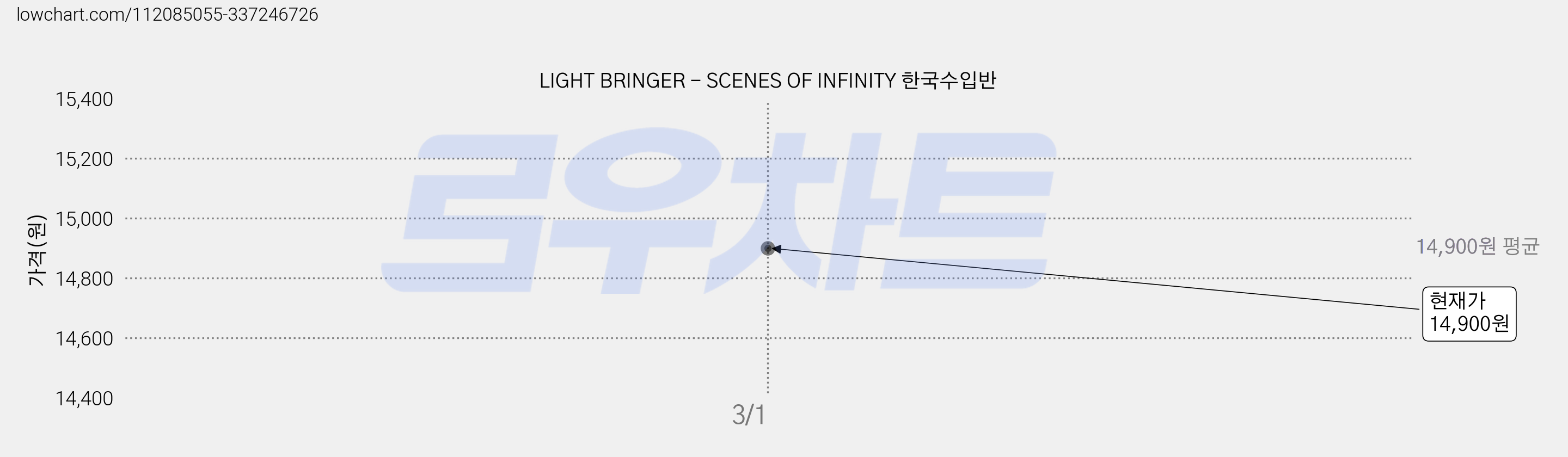LIGHT BRINGER - SCENES OF INFINITY 한국수입반 가격 변동 차트, 현재가 14,900원