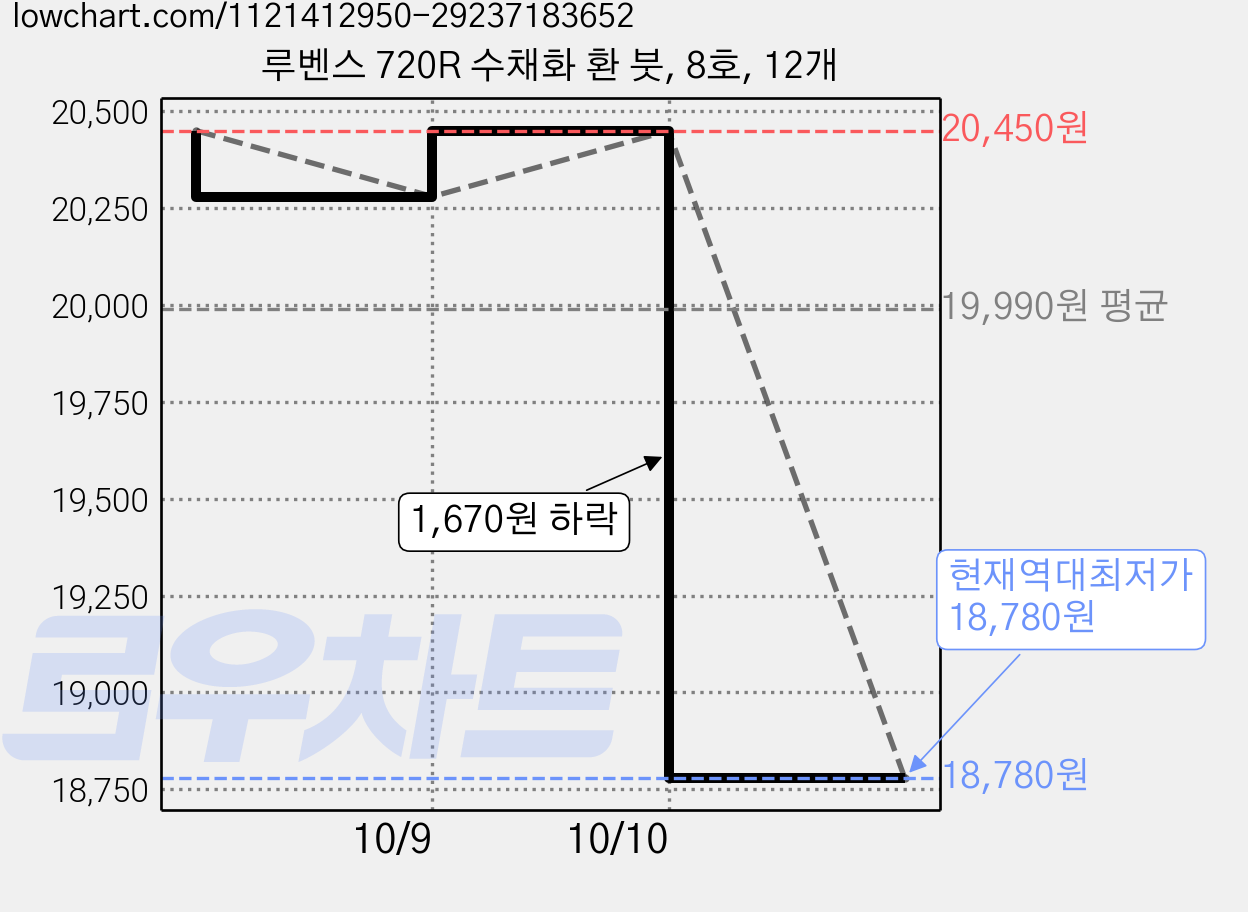 루벤스 720R 수채화 환 붓, 8호, 12개 가격 변동 차트, 현재가 18,780원, 역대최저가