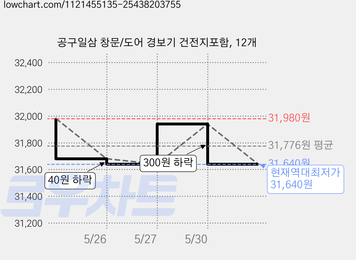 공구일삼 창문/도어 경보기 건전지포함, 12개 가격 변동 차트, 현재가 31,640원, 역대최저가