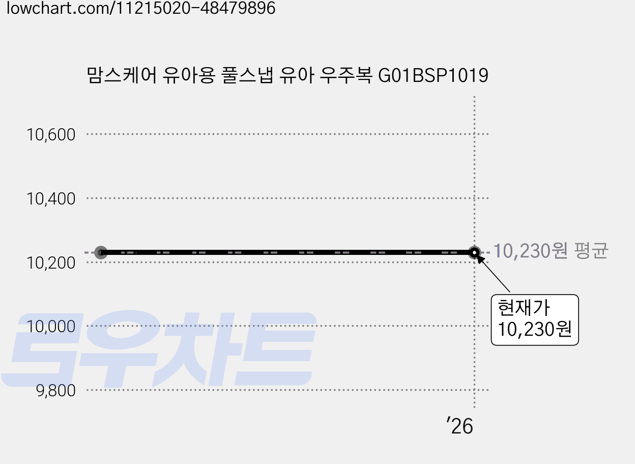맘스케어 유아용 풀스냅 유아 우주복 G01BSP1019 가격 변동 차트, 현재가 10,230원