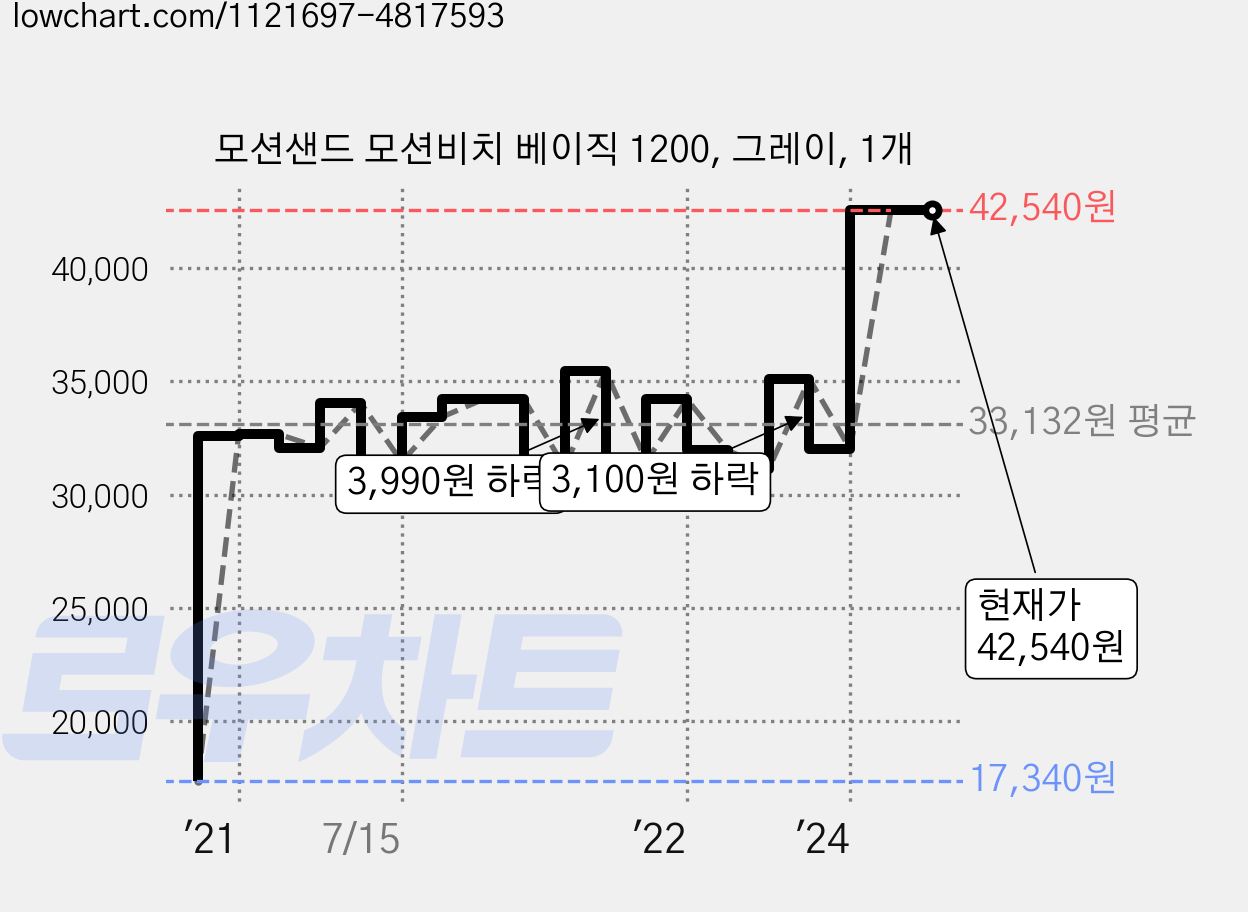 모션샌드 모션비치 베이직 1200, 그레이, 1개 가격 변동 차트, 현재가 42,540원, 역대최저가