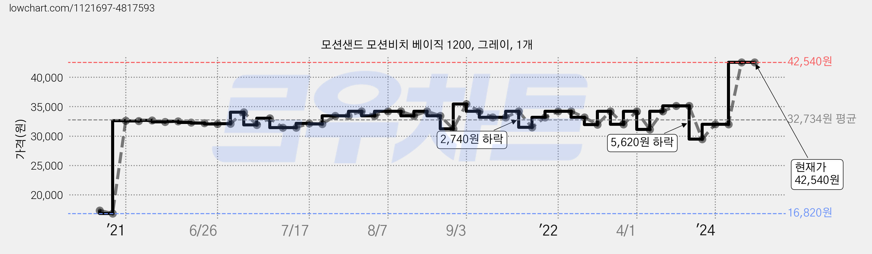 모션샌드 모션비치 베이직 1200, 그레이, 1개 가격 변동 차트, 현재가 42,540원, 역대최저가