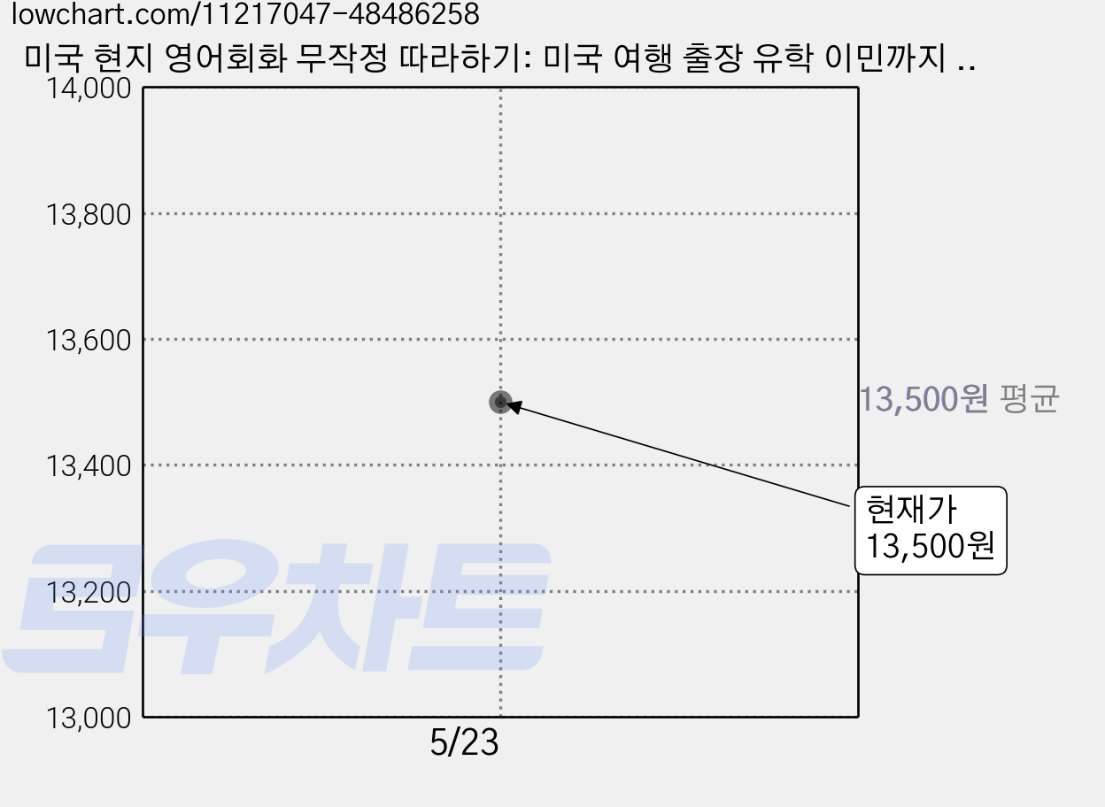 미국 현지 영어회화 무작정 따라하기: 미국 여행 출장 유학 이민까지 모두 통하는 맞춤 영어회화!, 길벗이지톡 가격 변동 차트, 현재가 13,500원