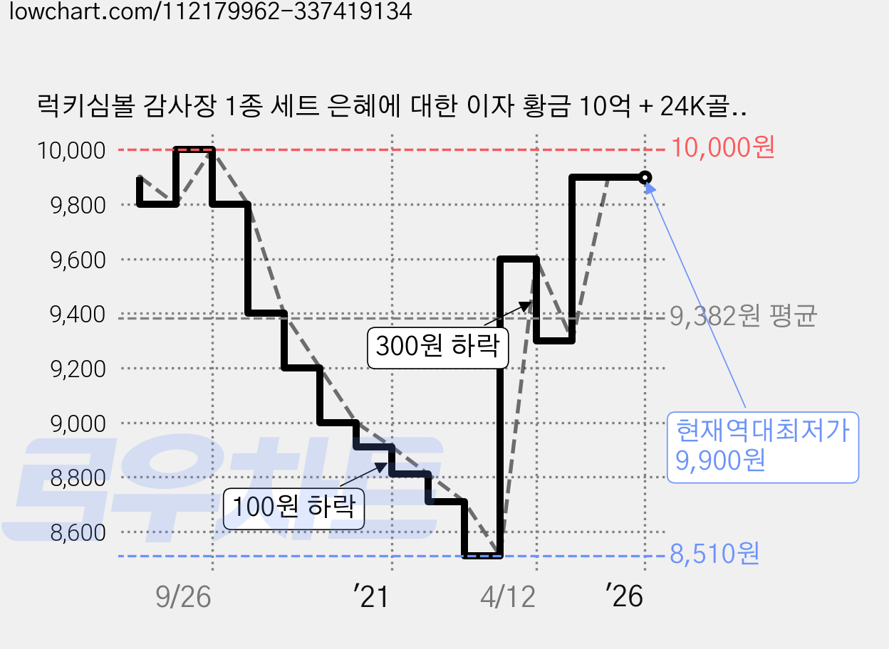럭키심볼 감사장 1종 세트 은혜에 대한 이자 황금 10억 + 24K골드 카네이션 전자파 스티커 + 존경하는 엄마 상, 1세트, 혼합 색상 가격 변동 차트, 현재가 9,900원, 역대최저가