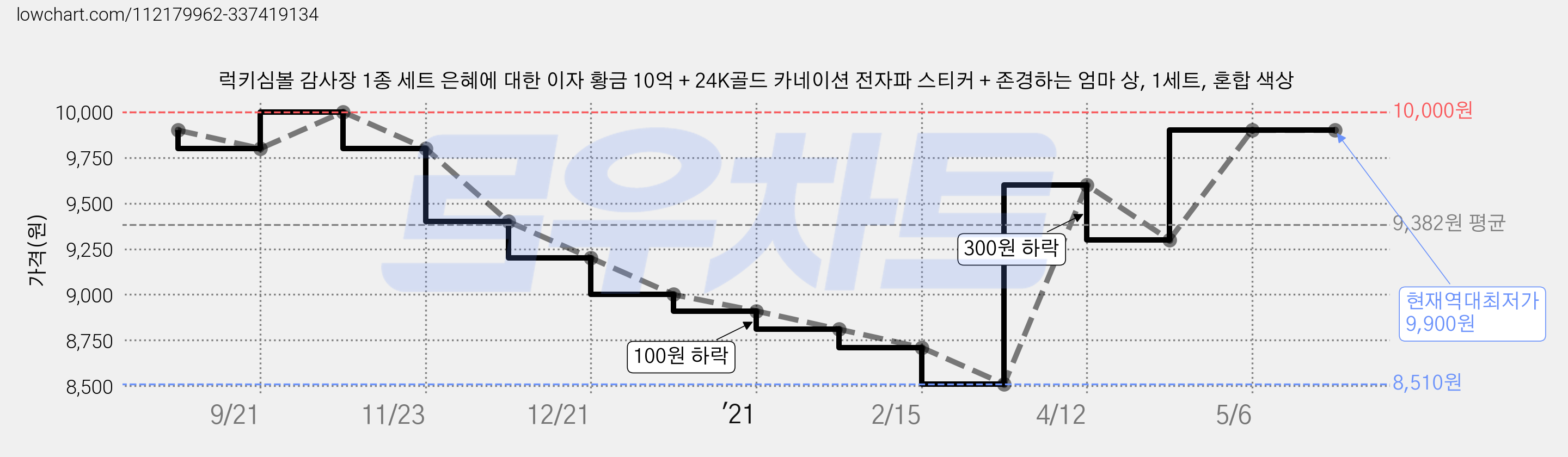 럭키심볼 감사장 1종 세트 은혜에 대한 이자 황금 10억 + 24K골드 카네이션 전자파 스티커 + 존경하는 엄마 상, 1세트, 혼합 색상 가격 변동 차트, 현재가 9,900원, 역대최저가