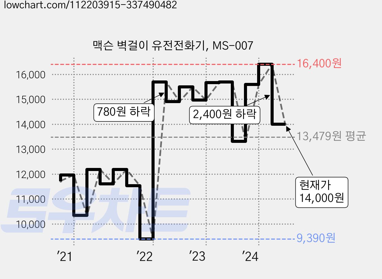 맥슨 벽걸이 유전전화기, MS-007 가격 변동 차트, 현재가 14,000원, 관측 최저가 9,390원