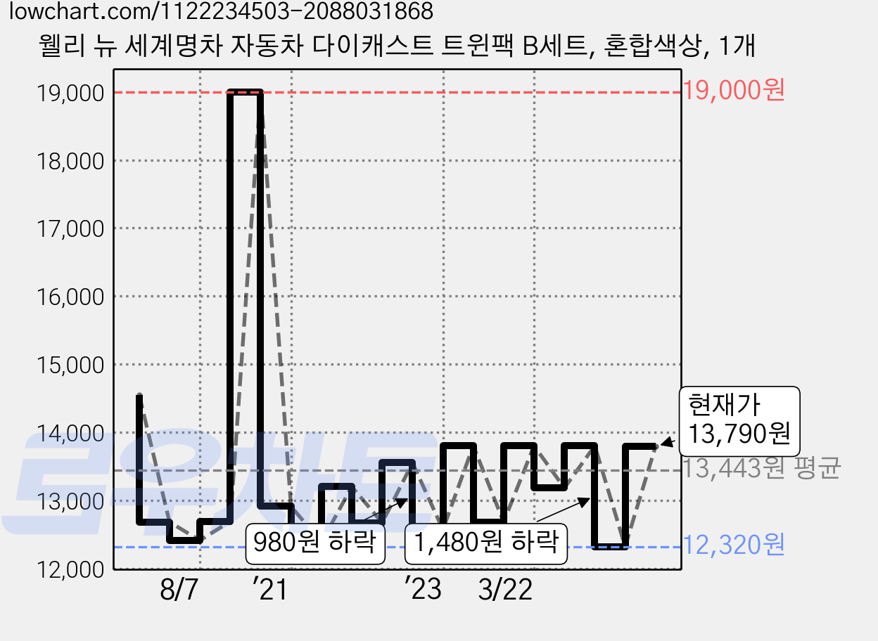 웰리 뉴 세계명차 자동차 다이캐스트 트윈팩 B세트, 혼합색상, 1개 가격 변동 차트, 현재가 13,790원, 관측 최저가 12,270원
