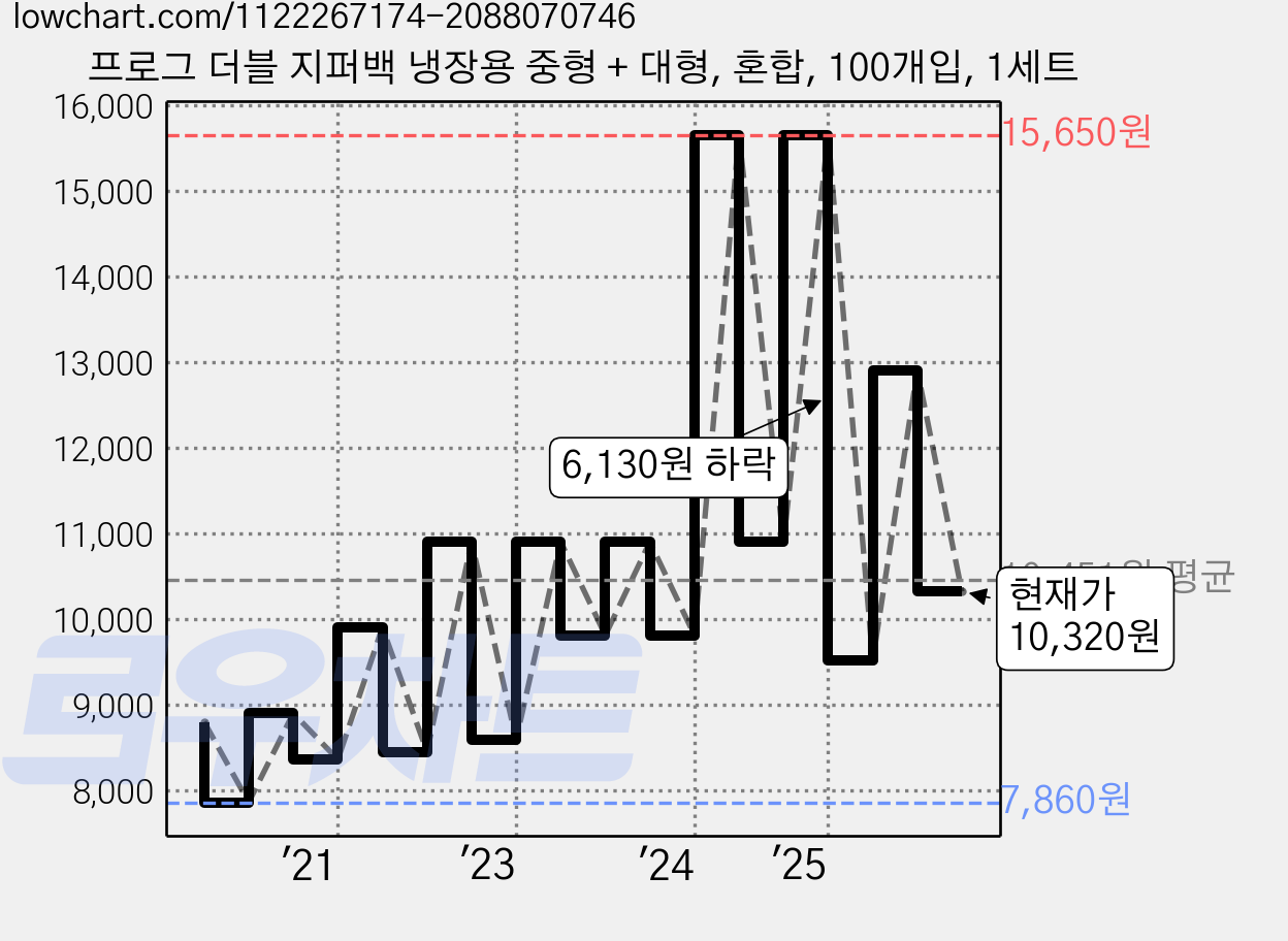 프로그 더블 지퍼백 냉장용 중형 + 대형, 혼합, 100개입, 1세트 가격 변동 차트, 현재가 8,530원, 관측 최저가 7,860원