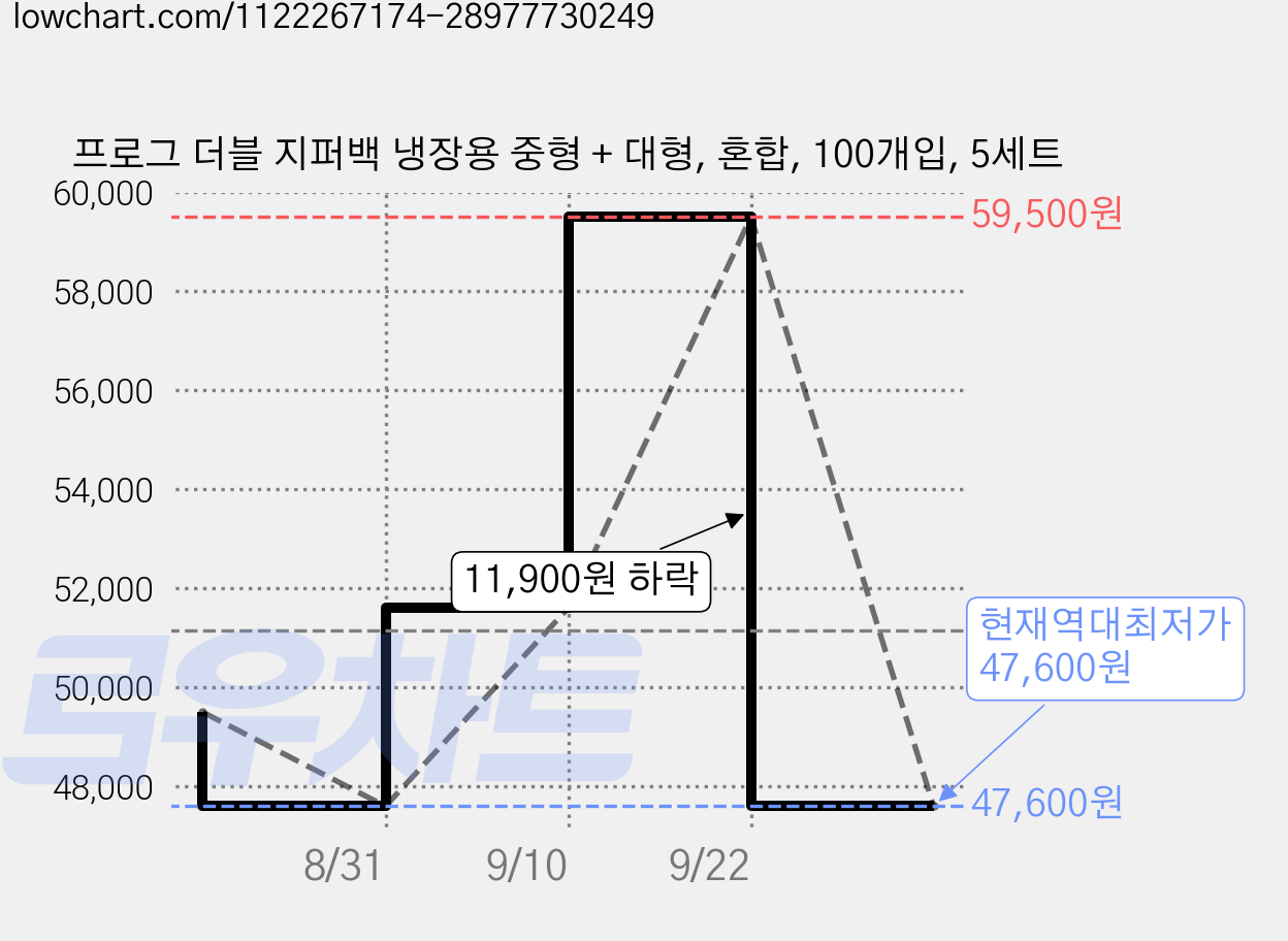 프로그 더블 지퍼백 냉장용 중형 + 대형, 혼합, 100개입, 5세트 가격 변동 차트, 현재가 47,600원, 역대최저가